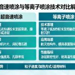 超音速喷涂与等离子喷涂：技术原理、应用及性能对比