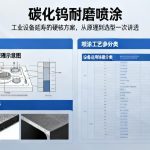 碳化钨耐磨喷涂|工业设备延寿的硬核方案，从原理到选型一次讲透