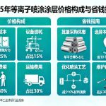 等离子喷涂涂层多少钱一平方？2025年最新价格构成与省钱指南