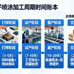 等离子喷涂加工周期多久？从打样到批量交付的真实时间账本