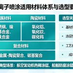 等离子喷涂可以加工哪些材料？一文读懂适用材料体系与选型要点